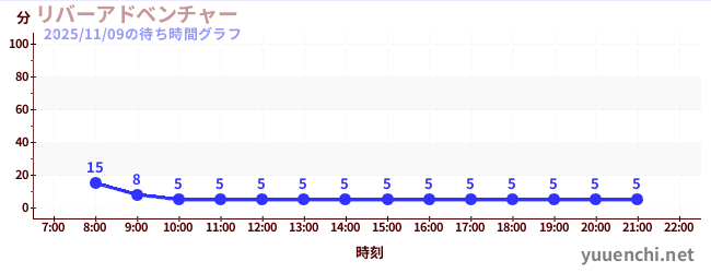 6日前の待ち時間グラフ（リバーアドベンチャー )