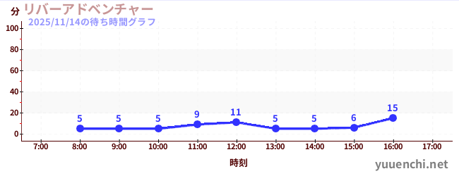 1日前の待ち時間グラフ（リバーアドベンチャー )