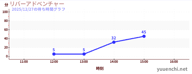 3日前の待ち時間グラフ（リバーアドベンチャー )