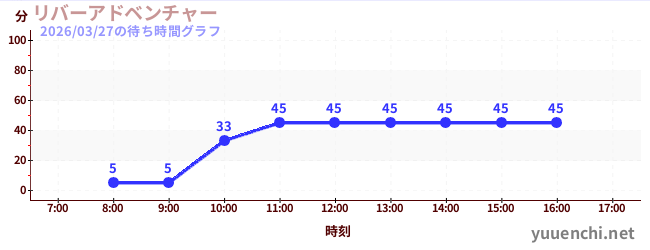 4日前の待ち時間グラフ（リバーアドベンチャー )