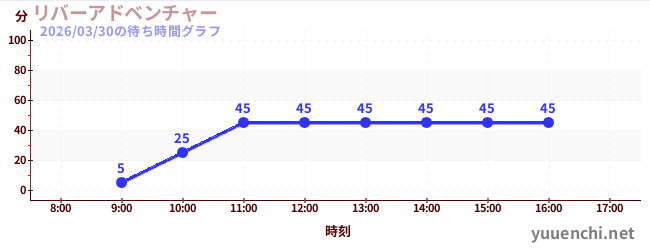 1日前の待ち時間グラフ（リバーアドベンチャー )