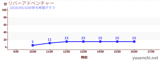5日前の待ち時間グラフ（リバーアドベンチャー )