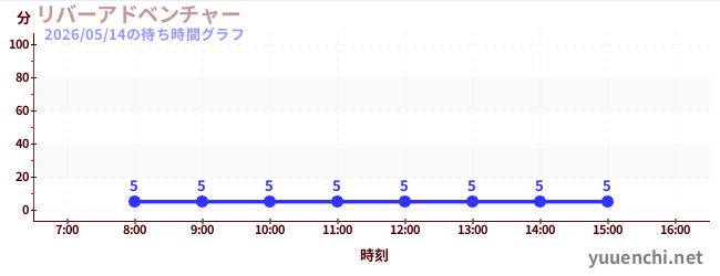 1日前の待ち時間グラフ（リバーアドベンチャー )