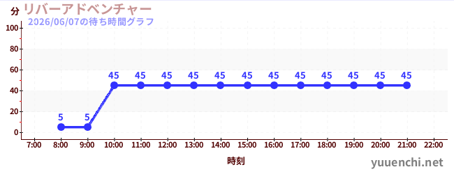 3日前の待ち時間グラフ（リバーアドベンチャー )
