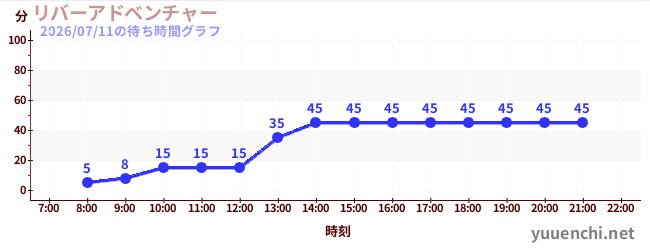 2日前の待ち時間グラフ（リバーアドベンチャー )