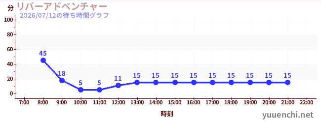 1日前の待ち時間グラフ（リバーアドベンチャー )