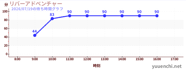 6日前の待ち時間グラフ（リバーアドベンチャー )