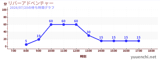 5日前の待ち時間グラフ（リバーアドベンチャー )