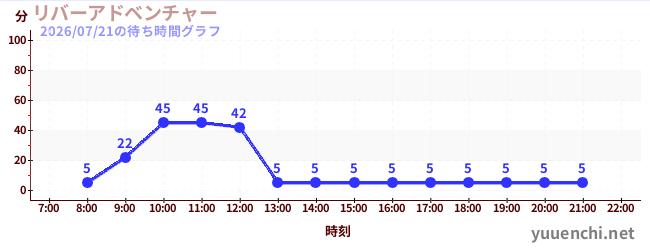 4日前の待ち時間グラフ（リバーアドベンチャー )