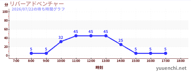 3日前の待ち時間グラフ（リバーアドベンチャー )