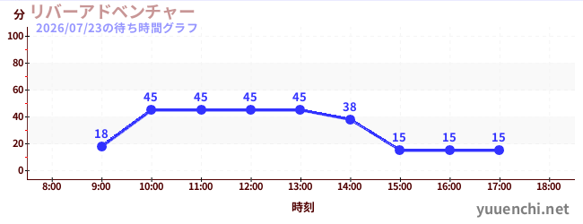 2日前の待ち時間グラフ（リバーアドベンチャー )
