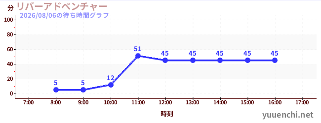 7日前の待ち時間グラフ（リバーアドベンチャー )