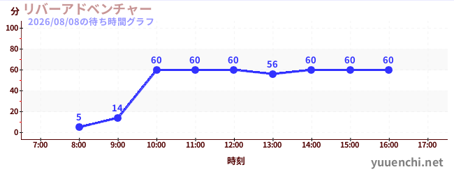 5日前の待ち時間グラフ（リバーアドベンチャー )