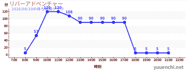 3日前の待ち時間グラフ（リバーアドベンチャー )