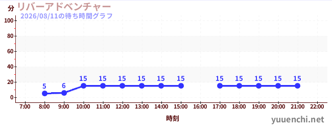 2日前の待ち時間グラフ（リバーアドベンチャー )