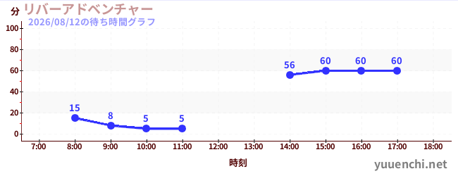 1日前の待ち時間グラフ（リバーアドベンチャー )