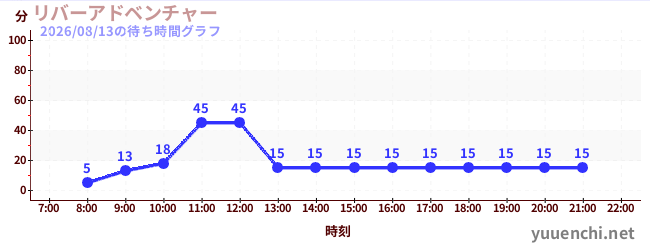 今日のこれまでの待ち時間グラフ（リバーアドベンチャー )