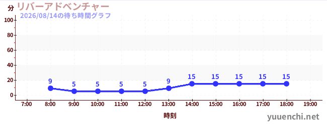 今日のこれまでの待ち時間グラフ（リバーアドベンチャー )