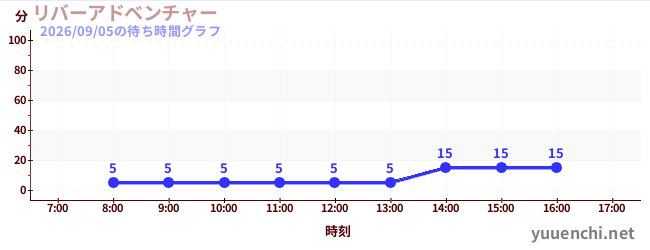 3日前の待ち時間グラフ（リバーアドベンチャー )