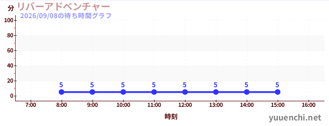 今日のこれまでの待ち時間グラフ（リバーアドベンチャー )