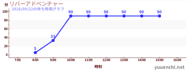 6日前の待ち時間グラフ（リバーアドベンチャー )