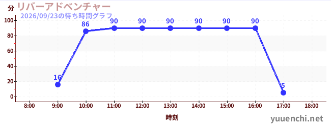 5日前の待ち時間グラフ（リバーアドベンチャー )