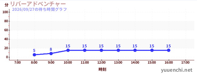 1日前の待ち時間グラフ（リバーアドベンチャー )