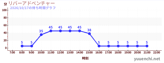 6日前の待ち時間グラフ（リバーアドベンチャー )