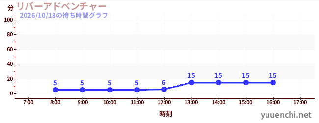 5日前の待ち時間グラフ（リバーアドベンチャー )