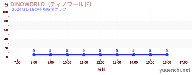 6日前の待ち時間グラフ（DINOWORLD（ディノワールド） )