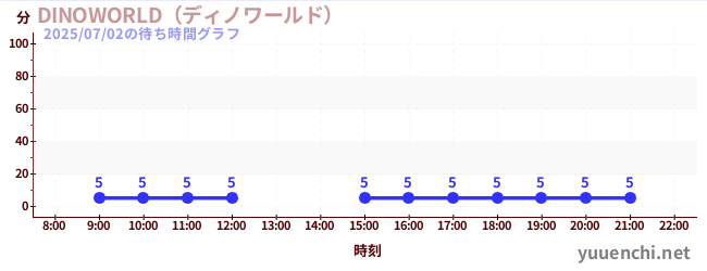4日前の待ち時間グラフ(DINOWORLD(ディノワールド) )