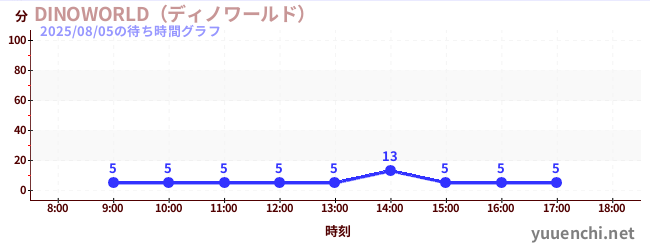 6日前の待ち時間グラフ（DINOWORLD（ディノワールド） )