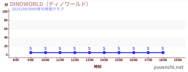 2日前の待ち時間グラフ（DINOWORLD（ディノワールド） )