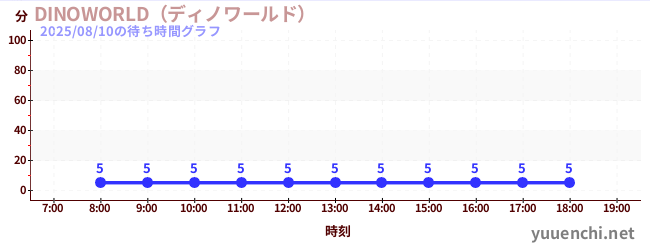 1日前の待ち時間グラフ（DINOWORLD（ディノワールド） )