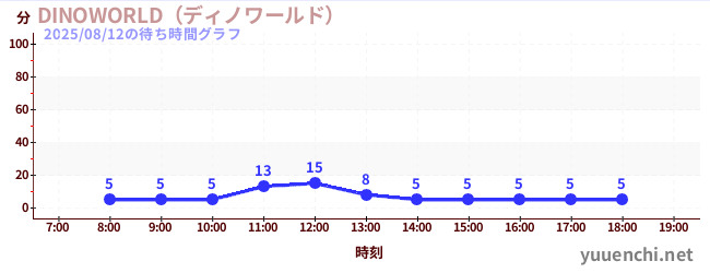 1日前の待ち時間グラフ(DINOWORLD(ディノワールド) )