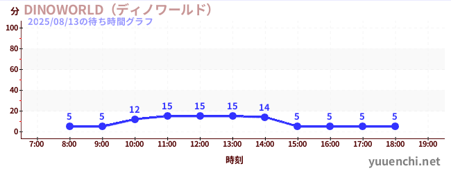 今日のこれまでの待ち時間グラフ(DINOWORLD(ディノワールド) )