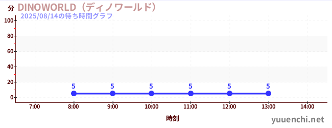 今日のこれまでの待ち時間グラフ（DINOWORLD（ディノワールド） )
