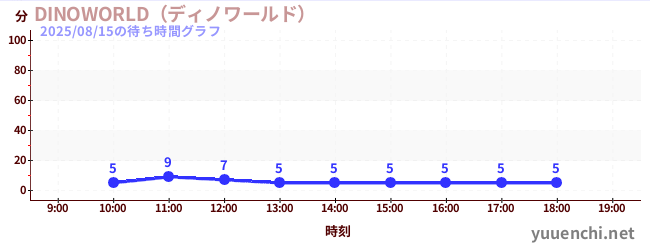 1日前の待ち時間グラフ（DINOWORLD（ディノワールド） )
