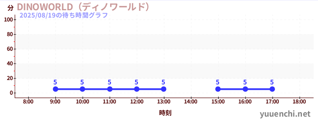 2日前の待ち時間グラフ（DINOWORLD（ディノワールド） )