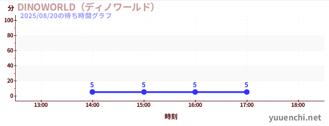 1日前の待ち時間グラフ（DINOWORLD（ディノワールド） )