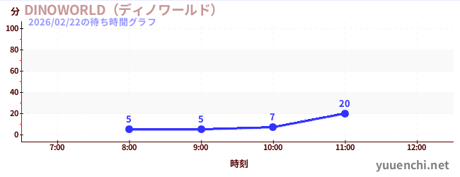今日のこれまでの待ち時間グラフ（DINOWORLD（ディノワールド） )