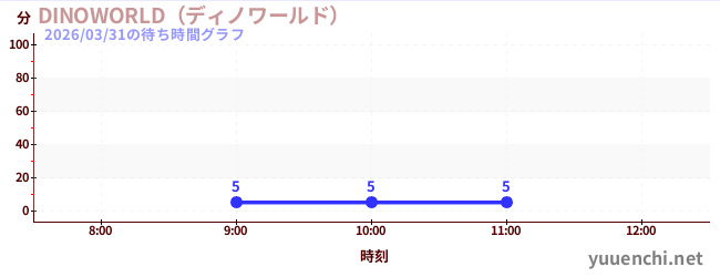 今日のこれまでの待ち時間グラフ（DINOWORLD（ディノワールド） )