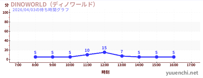 5日前の待ち時間グラフ（DINOWORLD（ディノワールド） )