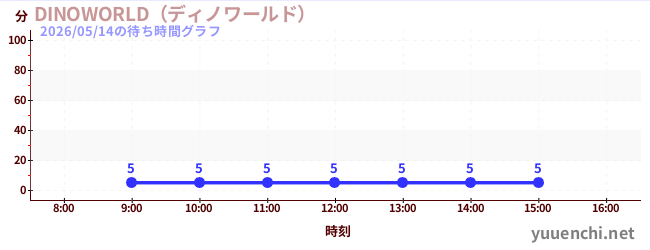 1日前の待ち時間グラフ（DINOWORLD（ディノワールド） )