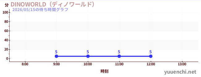 今日のこれまでの待ち時間グラフ（DINOWORLD（ディノワールド） )