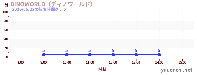 今日のこれまでの待ち時間グラフ（DINOWORLD（ディノワールド） )