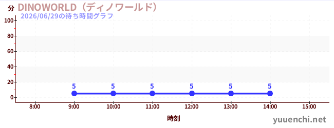 今日のこれまでの待ち時間グラフ（DINOWORLD（ディノワールド） )