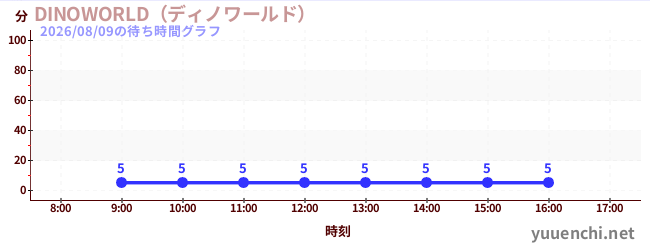 4日前の待ち時間グラフ（DINOWORLD（ディノワールド） )