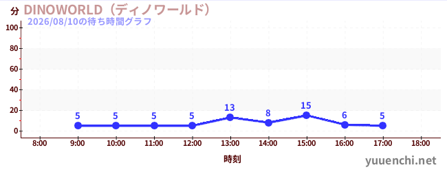 3日前の待ち時間グラフ（DINOWORLD（ディノワールド） )