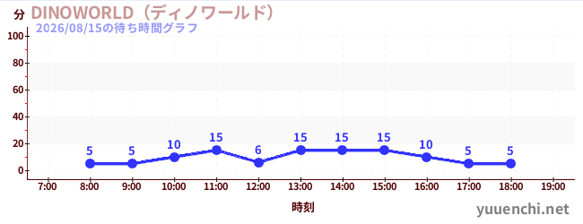 今日のこれまでの待ち時間グラフ（DINOWORLD（ディノワールド） )